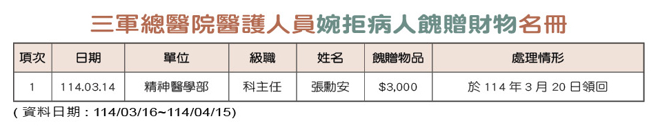 三軍總醫院醫護人員婉拒病人餽贈財物名冊